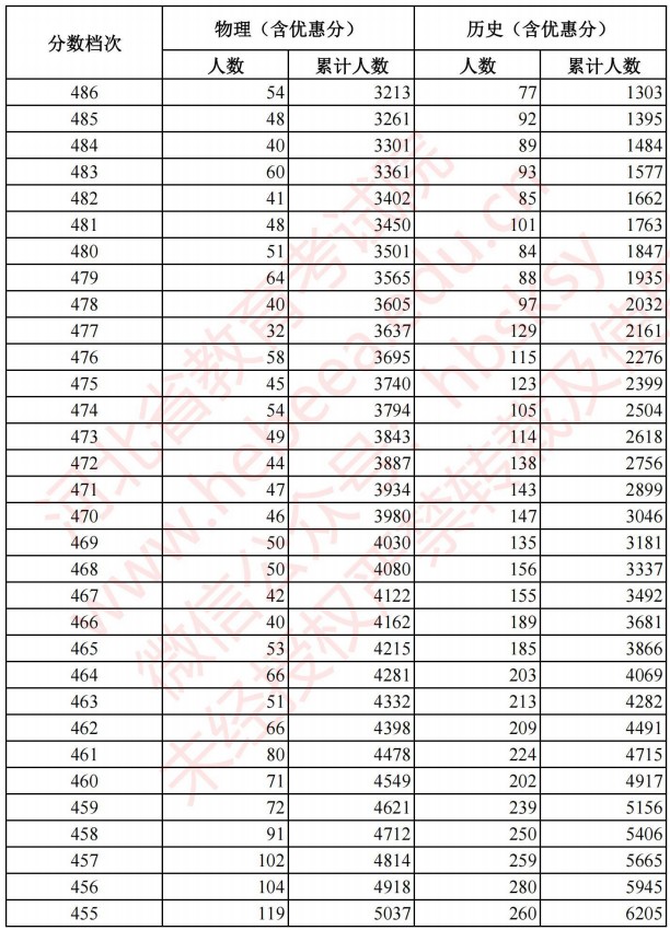 2021河北高考考生成績統(tǒng)計表（物理、歷史）4.jpg