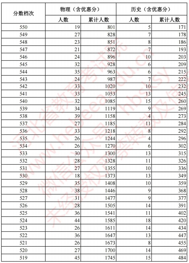 2021河北高考考生成績統(tǒng)計表（物理、歷史）2.jpg