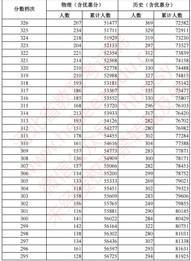 2021河北高考考生成績統(tǒng)計表（物理、歷史）9.jpg
