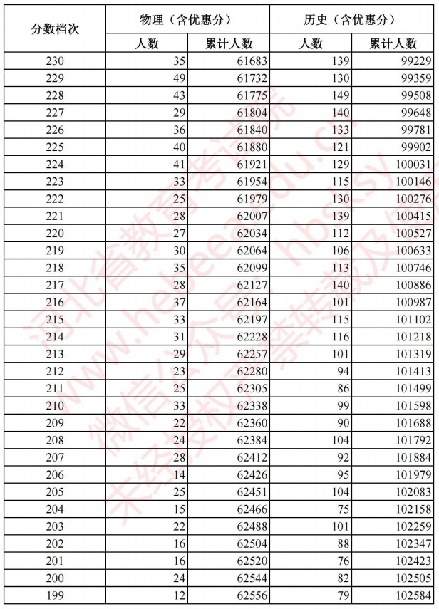 2021河北高考考生成績統(tǒng)計表（物理、歷史）12.jpg