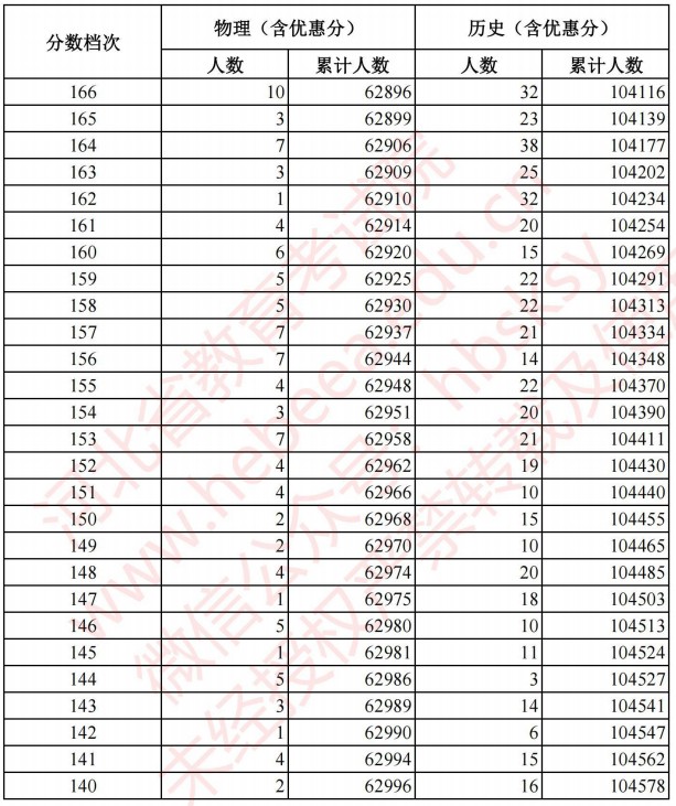 2021河北高考考生成績統(tǒng)計表（物理、歷史）14.jpg