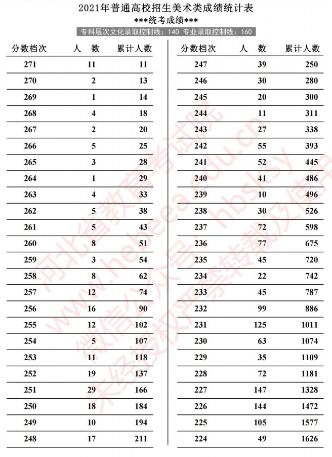 2021河北高考美術(shù)類成績(jī)統(tǒng)計(jì)表1.jpg
