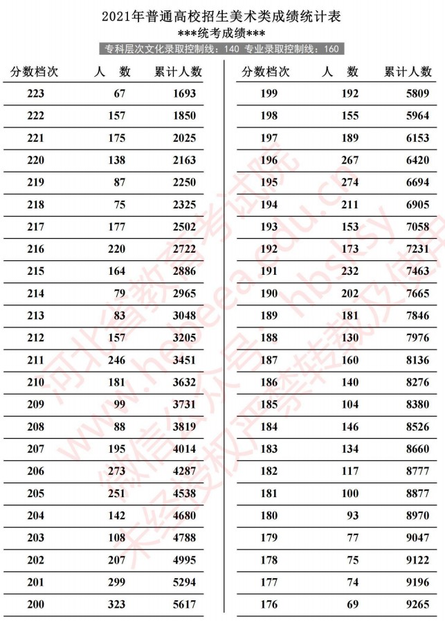2021河北高考美術(shù)類成績(jī)統(tǒng)計(jì)表2.jpg