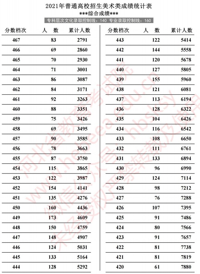 2021河北高考美術(shù)類成績(jī)統(tǒng)計(jì)表6.jpg