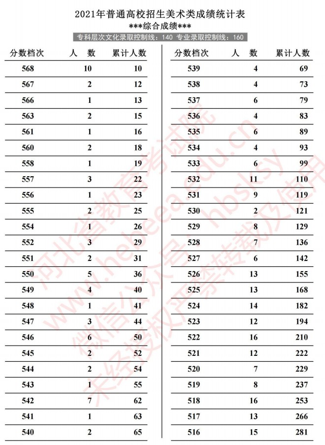 2021河北高考美術(shù)類成績(jī)統(tǒng)計(jì)表4.jpg