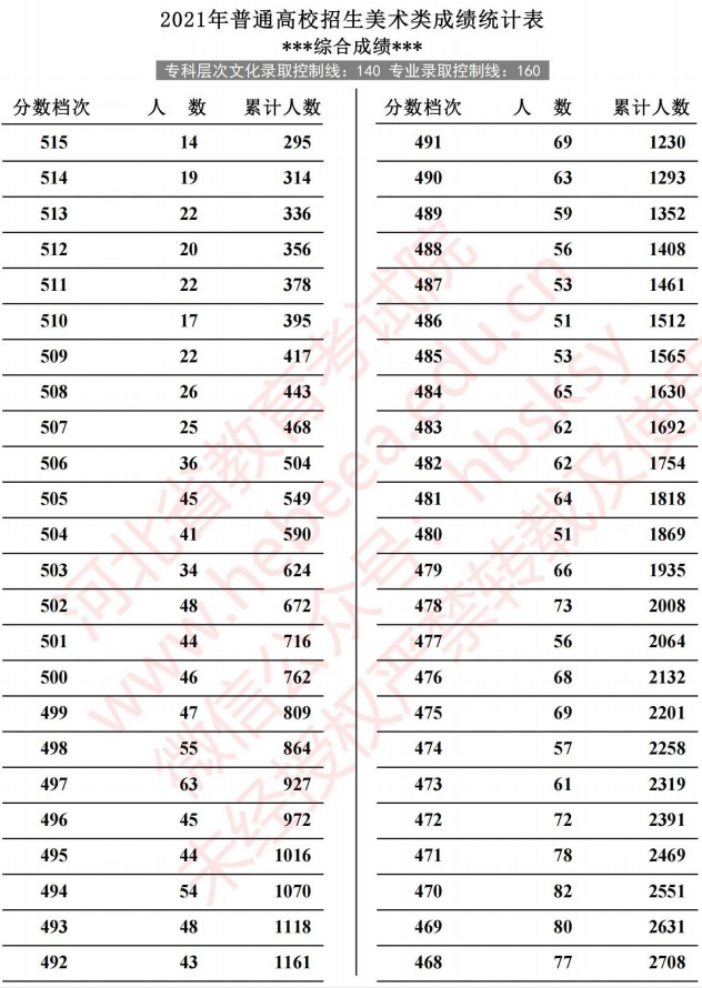 2021河北高考美術(shù)類成績(jī)統(tǒng)計(jì)表5.jpg