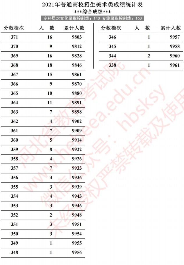2021河北高考美術(shù)類成績(jī)統(tǒng)計(jì)表8.jpg