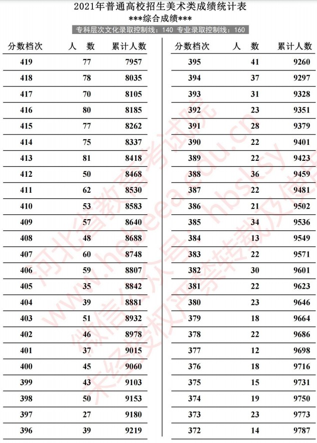 2021河北高考美術(shù)類成績(jī)統(tǒng)計(jì)表7.jpg