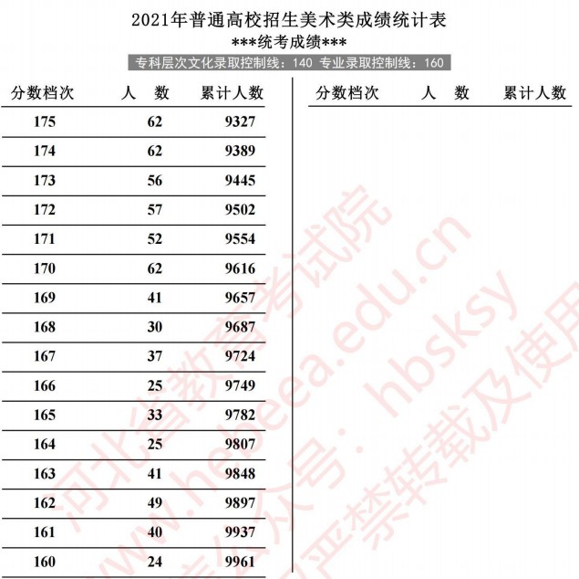 2021河北高考美術(shù)類成績(jī)統(tǒng)計(jì)表3.jpg
