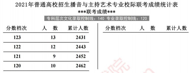 2021河北高考播音與主持藝術(shù)專業(yè)校際聯(lián)考成績(jī)統(tǒng)計(jì)表2.jpg