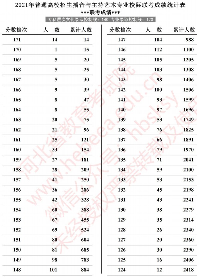 2021河北高考播音與主持藝術(shù)專業(yè)校際聯(lián)考成績(jī)統(tǒng)計(jì)表1.jpg