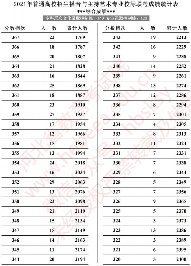 2021河北高考播音與主持藝術(shù)專業(yè)校際聯(lián)考成績(jī)統(tǒng)計(jì)表5.jpg