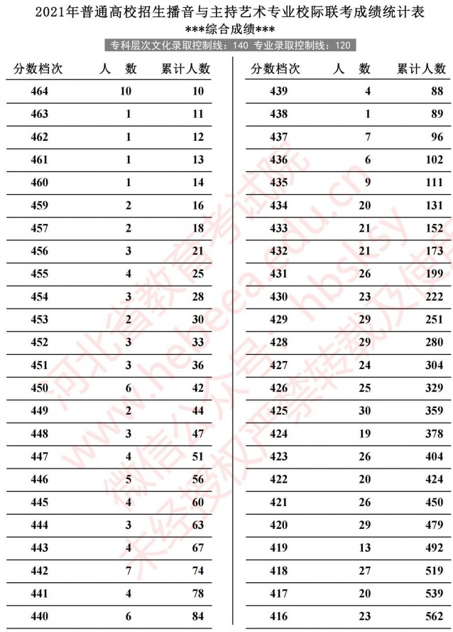 2021河北高考播音與主持藝術(shù)專業(yè)校際聯(lián)考成績(jī)統(tǒng)計(jì)表3.jpg