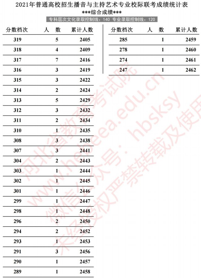 2021河北高考播音與主持藝術(shù)專業(yè)校際聯(lián)考成績(jī)統(tǒng)計(jì)表6.jpg