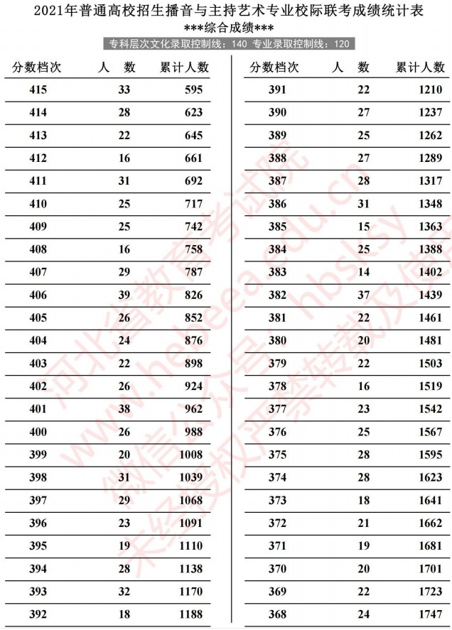2021河北高考播音與主持藝術(shù)專業(yè)校際聯(lián)考成績(jī)統(tǒng)計(jì)表4.jpg