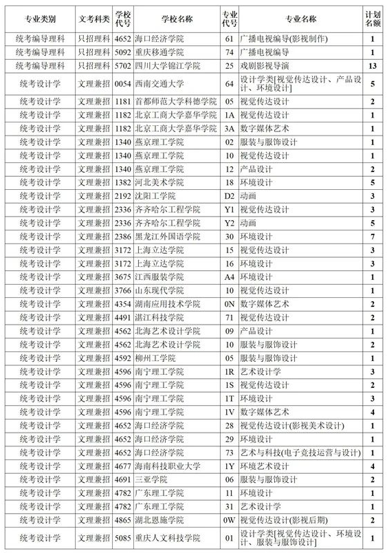四川2021藝術(shù)本科第一批、體育本科第二次征集志愿計劃