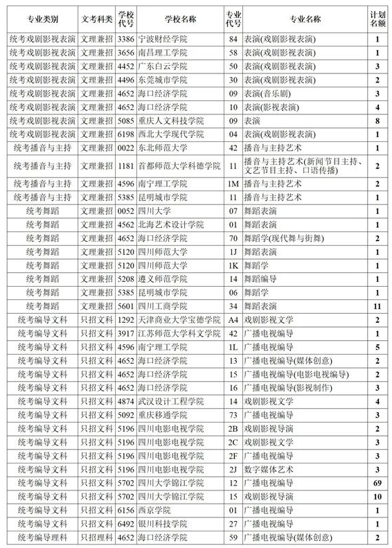四川2021藝術(shù)本科第一批、體育本科第二次征集志愿計劃