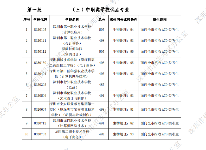 深圳中考中職類(lèi)學(xué)校錄取分?jǐn)?shù)線