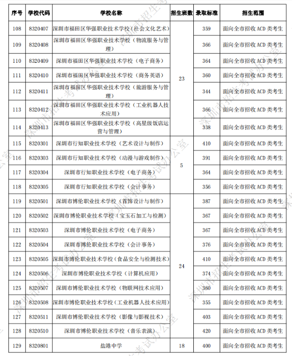 深圳中考第二批錄取分?jǐn)?shù)線(xiàn)公布