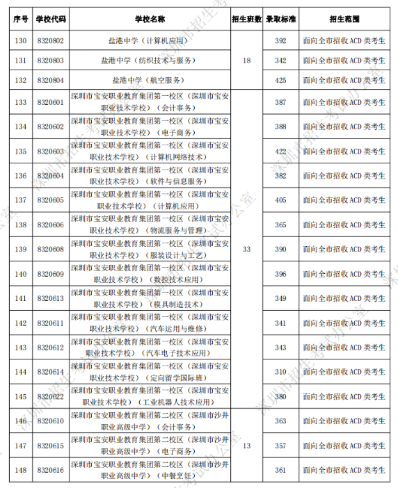 深圳中考第二批錄取分?jǐn)?shù)線(xiàn)公布