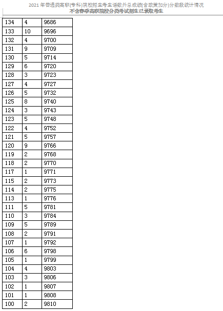 2021天津普通類高職(?？?考生成績分?jǐn)?shù)段表
