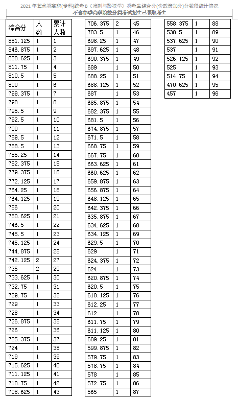 2021天津藝術(shù)類?？平y(tǒng)考B（戲劇與影視學(xué)）類分?jǐn)?shù)段表