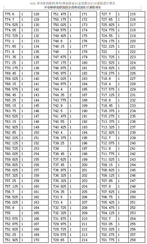 2021天津體育類高職(?？?考生綜合分分數(shù)段表