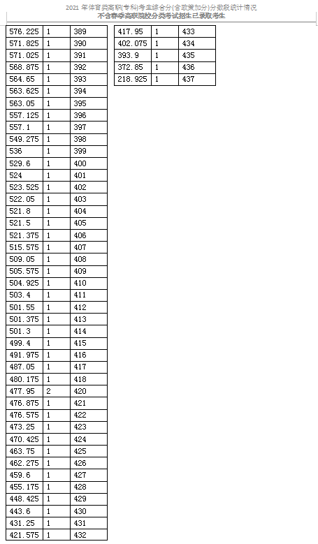 2021天津體育類高職(?？?考生綜合分分數(shù)段表