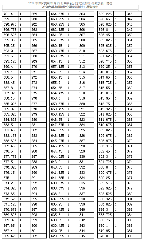 2021天津體育類高職(?？?考生綜合分分數(shù)段表