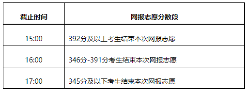2021內(nèi)蒙古本科二批第二次、本科一批第五次網(wǎng)上填報(bào)志愿時(shí)間