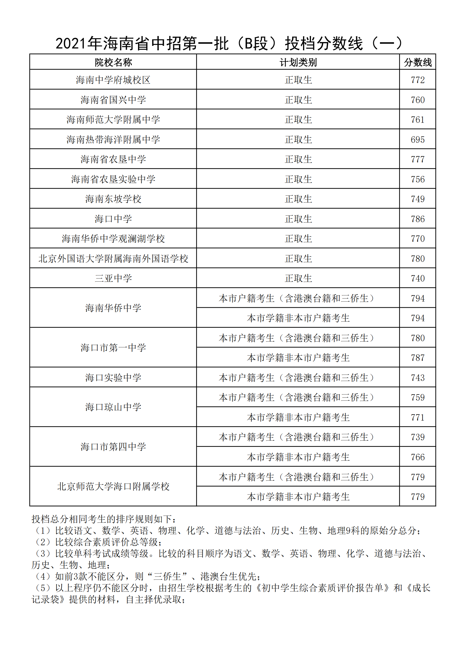 2021年海南省中招第一批（B段）投檔分數(shù)線（一）.png