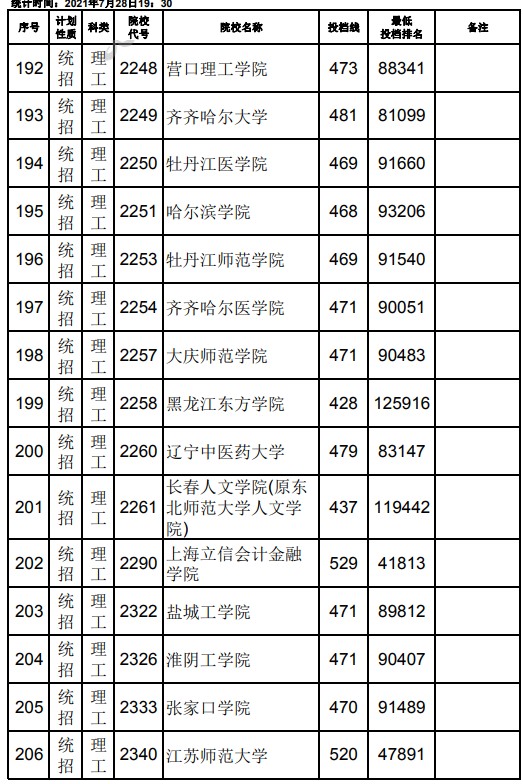 2021江西高考本科二批理工類征集志愿投檔分數(shù)線4.jpg