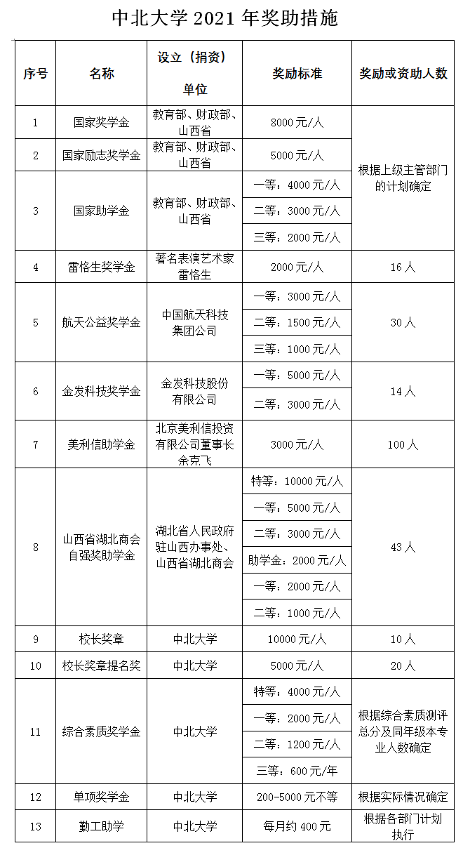 中北大學(xué)2021年獎助措施.png