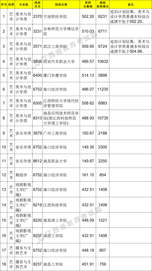2021江西高考本科普通批藝術(shù)類(lèi)平行征集志愿投檔分?jǐn)?shù)線