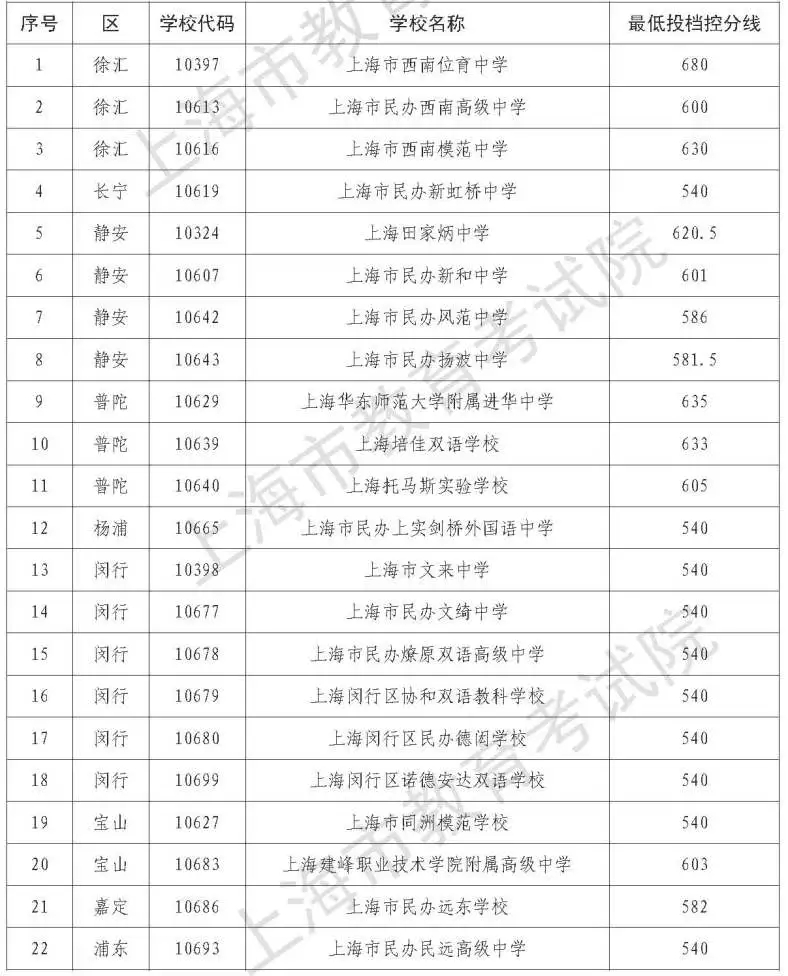 2021上海中考民辦高中最低錄取分?jǐn)?shù)線(xiàn)公布