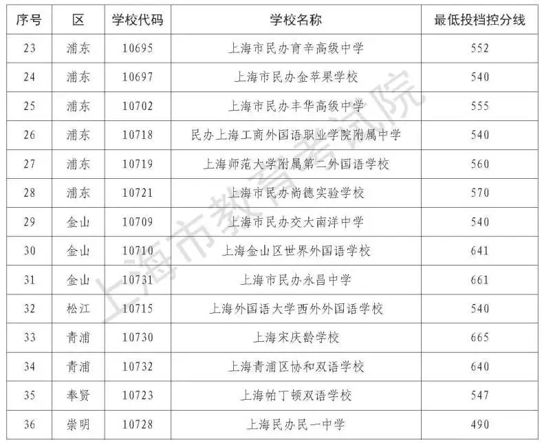 2021上海中考民辦高中最低錄取分?jǐn)?shù)線(xiàn)公布