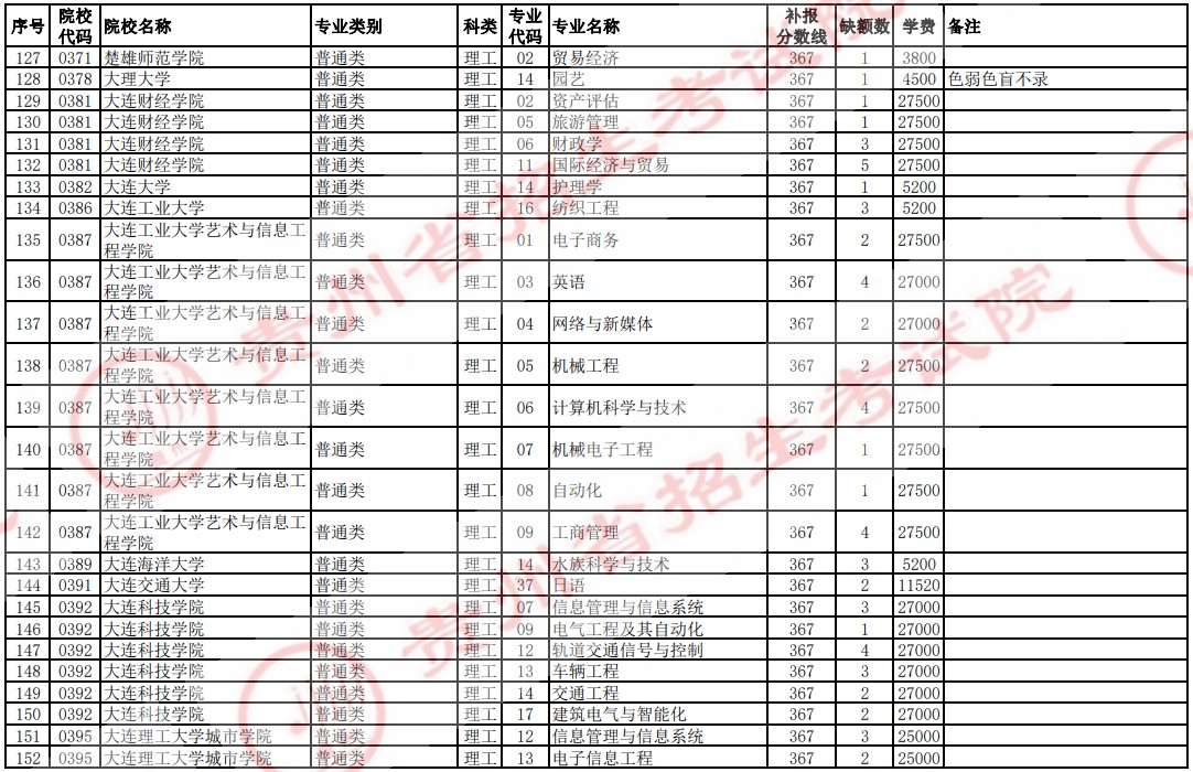 2021貴州高考本科二批院校補報志愿計劃（理工）5.jpg