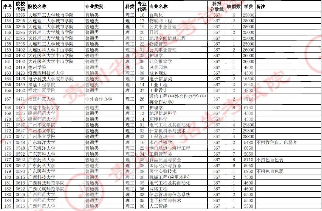 2021貴州高考本科二批院校補報志愿計劃（理工）6.jpg