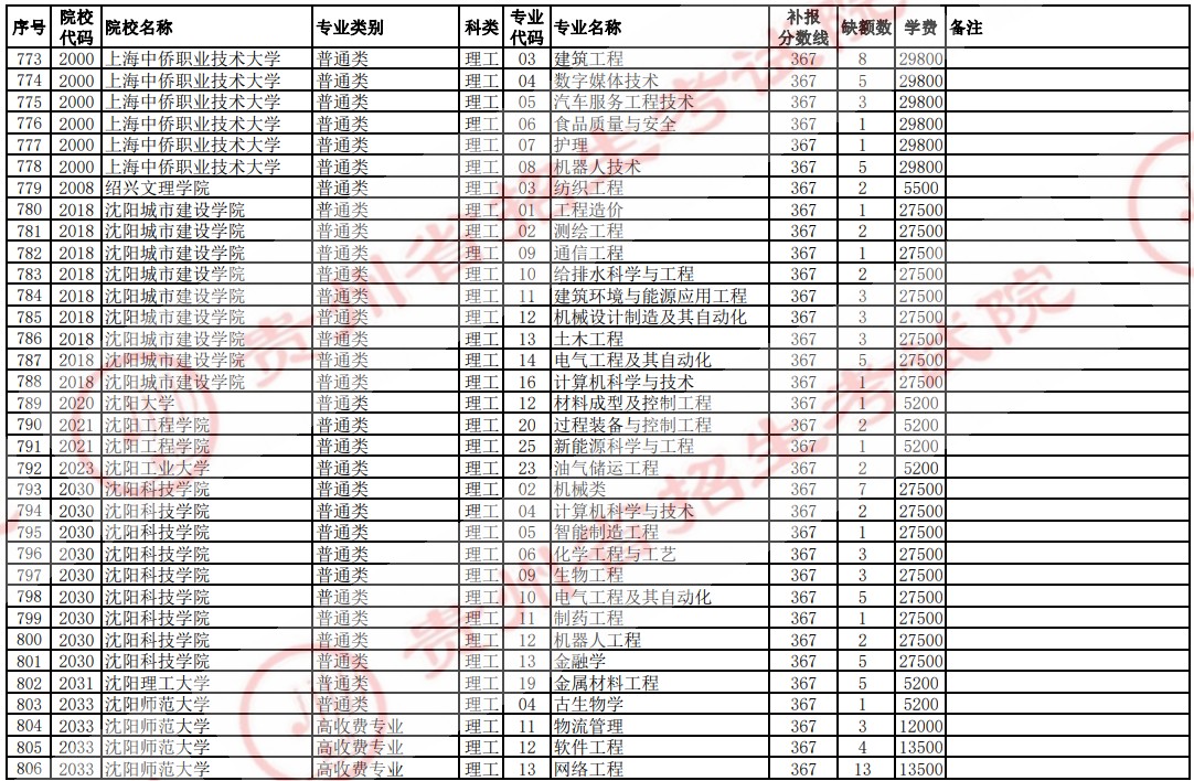 2021貴州高考本科二批院校補報志愿計劃（理工）26.jpg