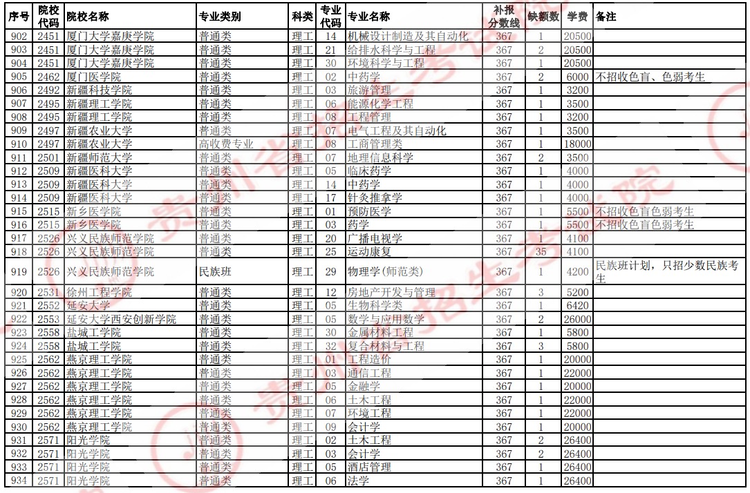 2021貴州高考本科二批院校補報志愿計劃（理工）30.jpg