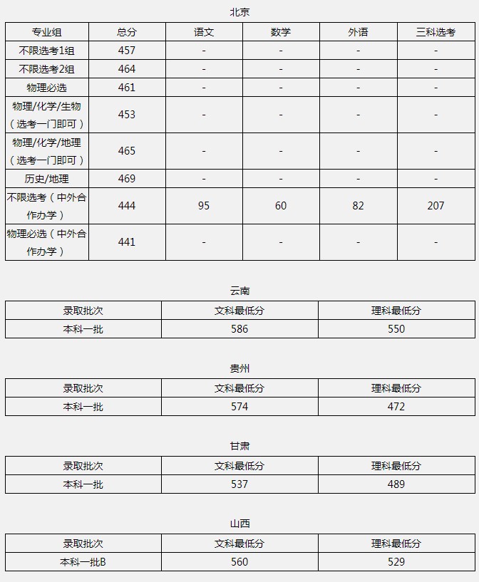 北京聯(lián)合大學2021年各省各批次錄取分數(shù)線2.jpg