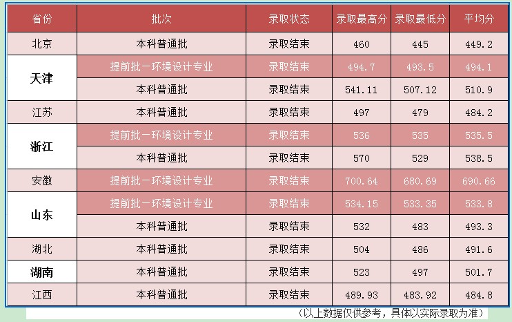 河北建筑工程學(xué)院2021年各省各批次錄取分?jǐn)?shù)線(xiàn)