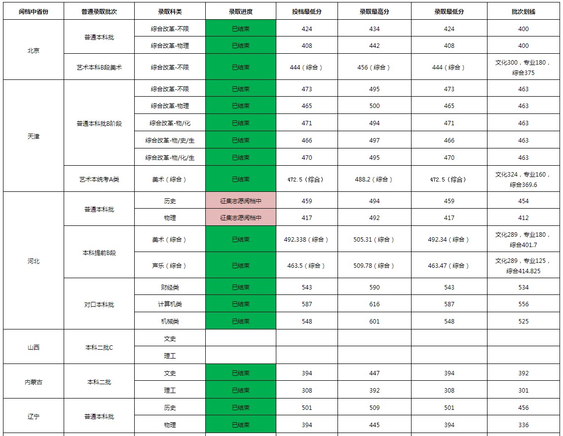 滄州交通學(xué)院2021年各省各批次錄取分?jǐn)?shù)線(xiàn)