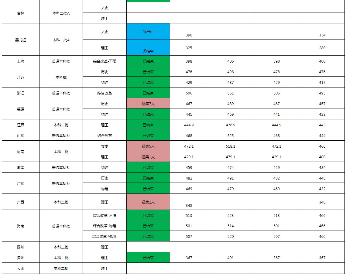 滄州交通學(xué)院2021年各省各批次錄取分?jǐn)?shù)線(xiàn)