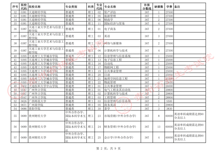 2021貴州高考本科二批院校第二次補報志愿計劃2.png