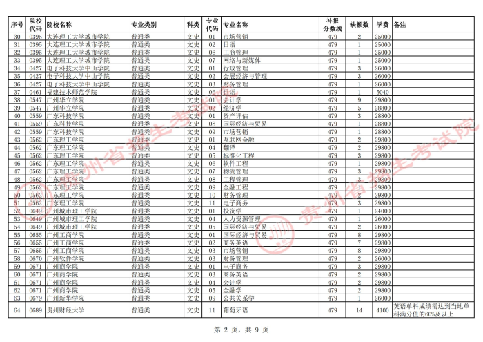 2021貴州高考本科二批院校第二次補報志愿計劃11.jpg