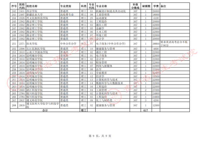 2021貴州高考本科二批院校第二次補報志愿計劃9.png