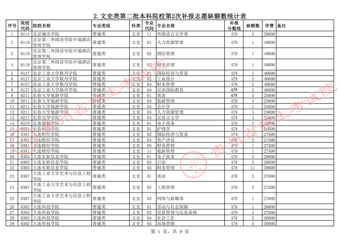 2021貴州高考本科二批院校第二次補報志愿計劃10.jpg