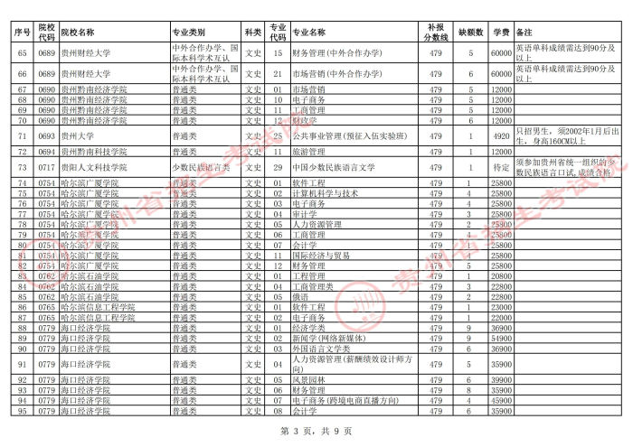 2021貴州高考本科二批院校第二次補報志愿計劃12.jpg