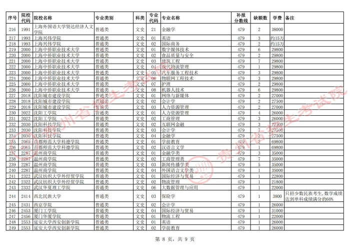 2021貴州高考本科二批院校第二次補報志愿計劃17.jpg